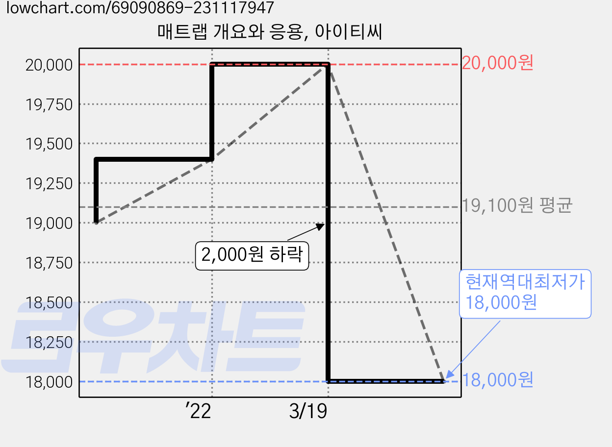 매트랩 개요와 응용, 아이티씨 가격 변동 차트, 현재가 18,000원, 역대최저가