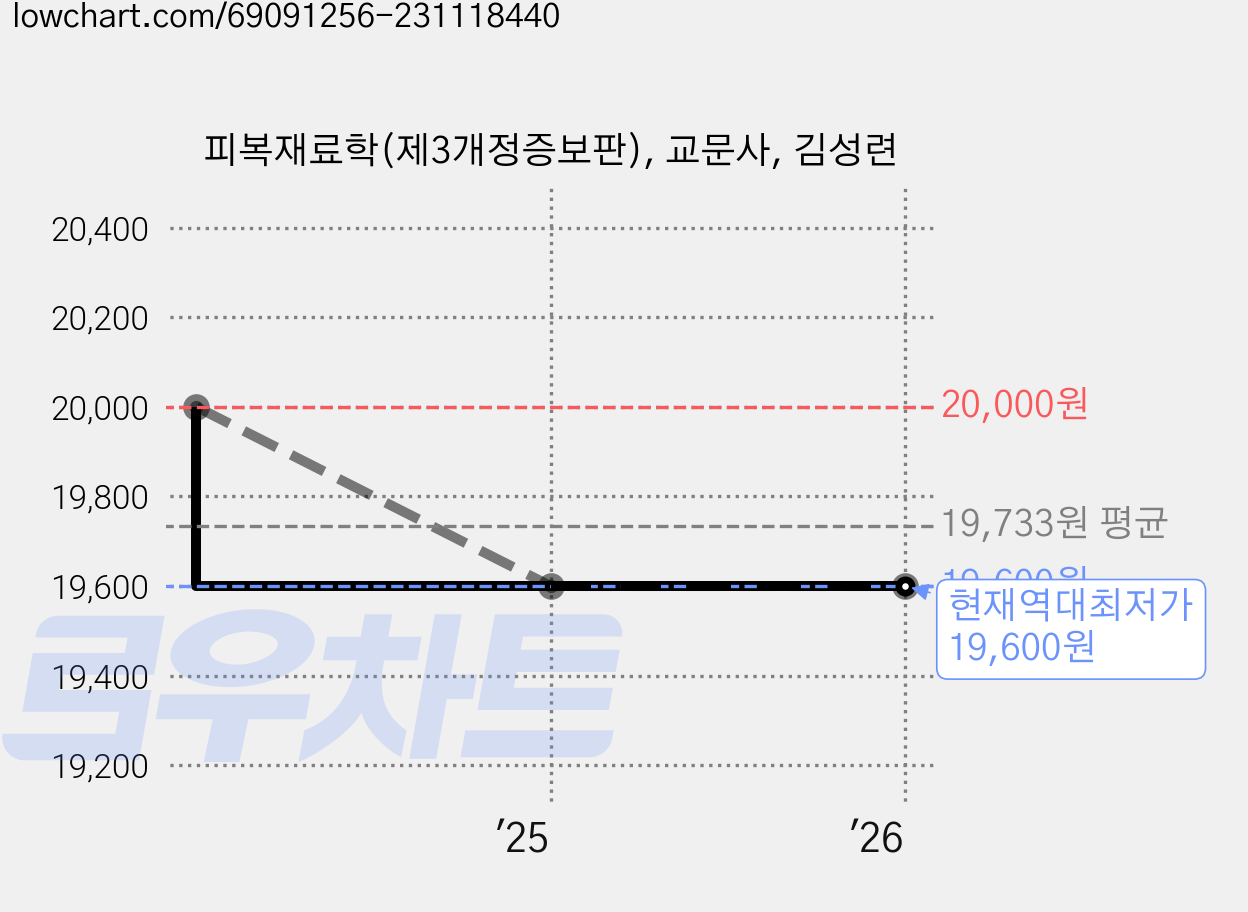 피복재료학(제3개정증보판), 교문사, 김성련 가격 변동 차트, 현재가 19,600원, 역대최저가