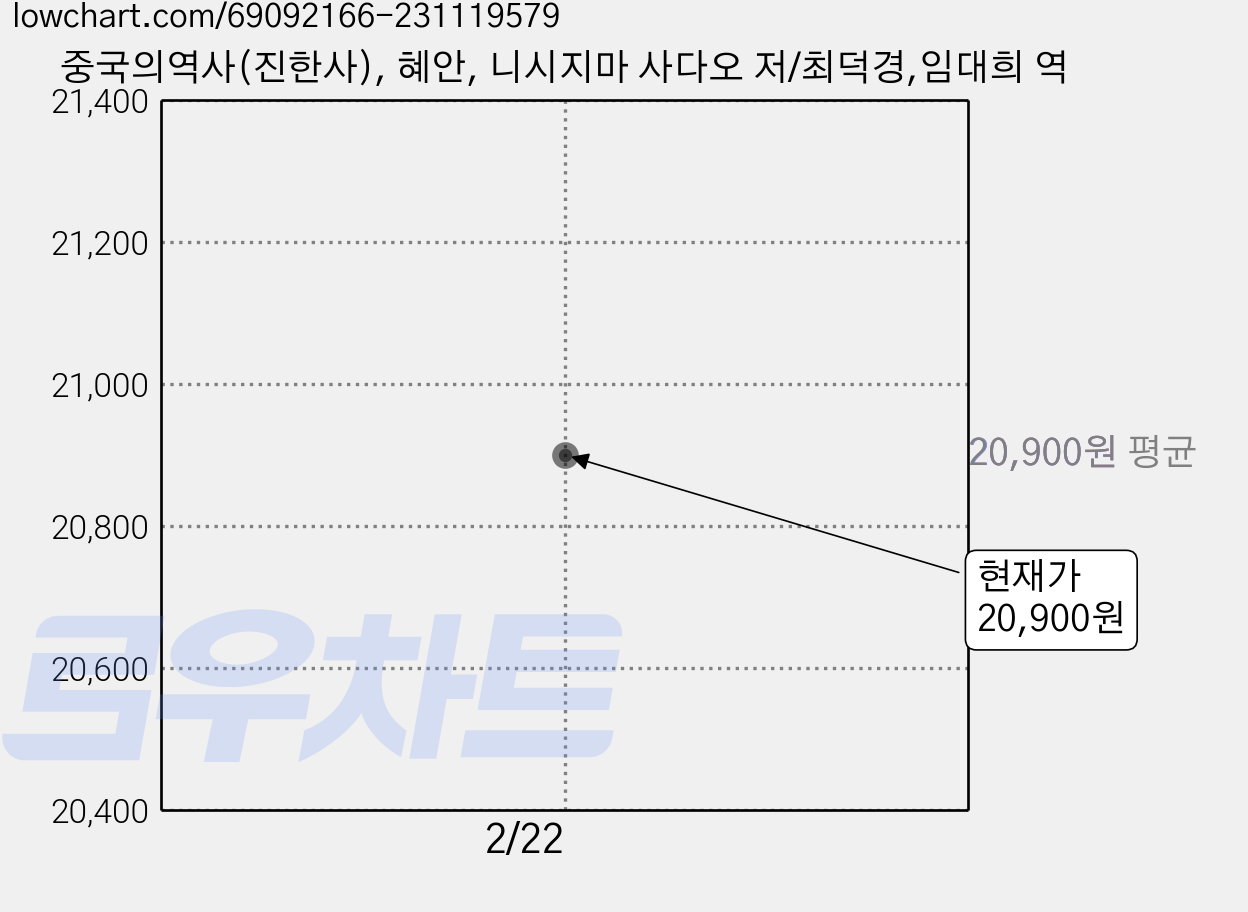 중국의역사(진한사), 혜안, 니시지마 사다오 저/최덕경,임대희 역 가격 변동 차트, 현재가 20,900원