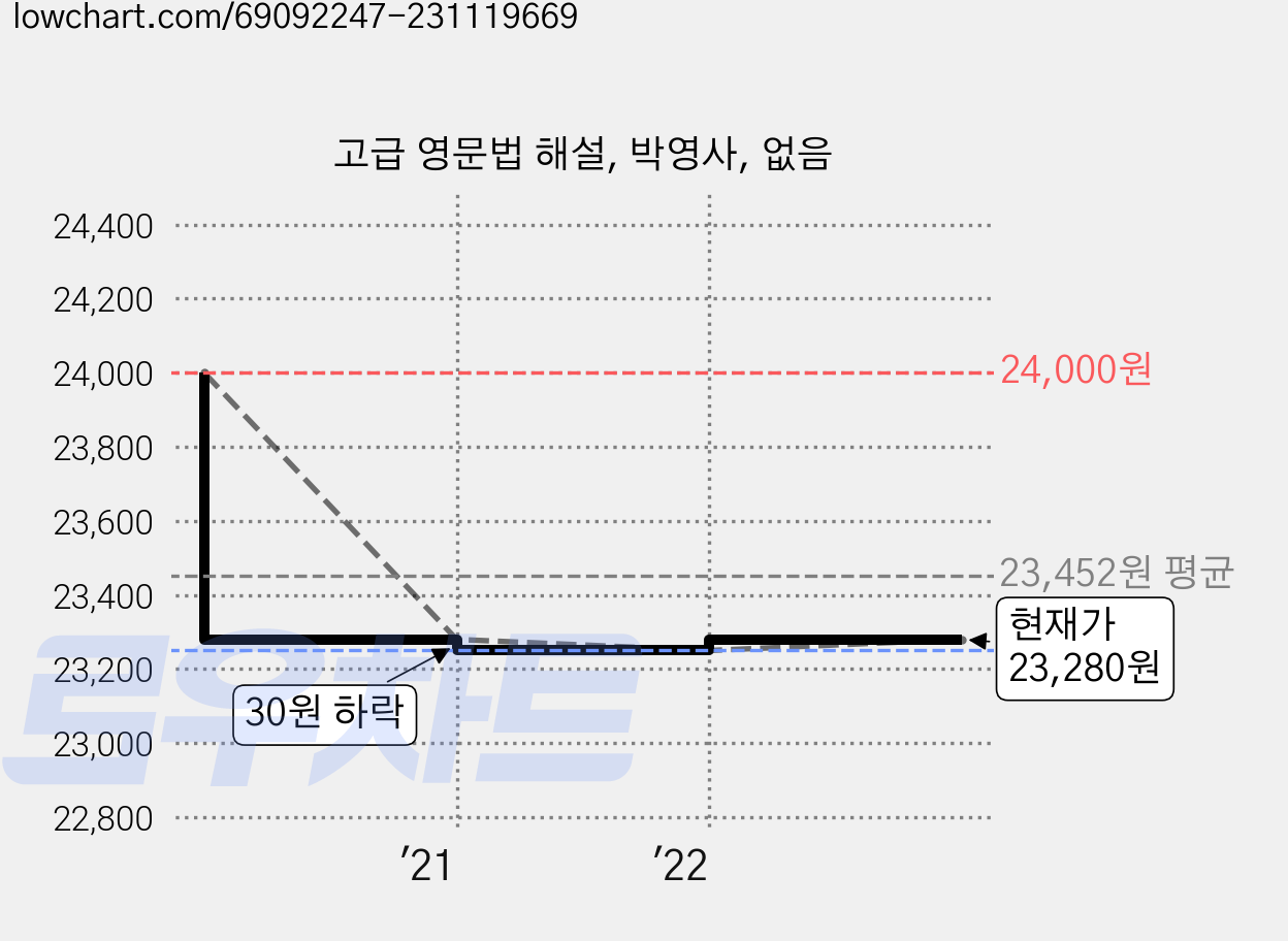 고급 영문법 해설, 박영사, 없음 가격 변동 차트, 현재가 23,280원, 관측 최저가 23,250원