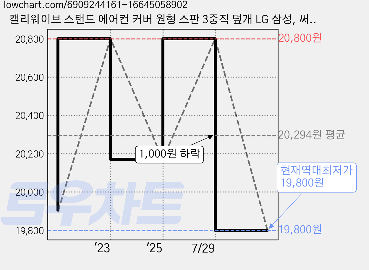 캘리웨이브 스탠드 에어컨 커버 원형 스판 3중직 덮개 LG 삼성, 써니스마일 가격 변동 차트, 현재가 19,800원, 역대최저가