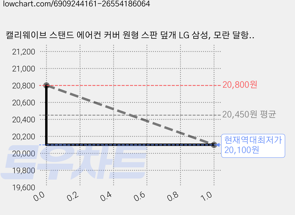 캘리웨이브 스탠드 에어컨 커버 원형 스판 덮개 LG 삼성, 모란 달항아리 가격 변동 차트, 현재가 20,100원, 역대최저가