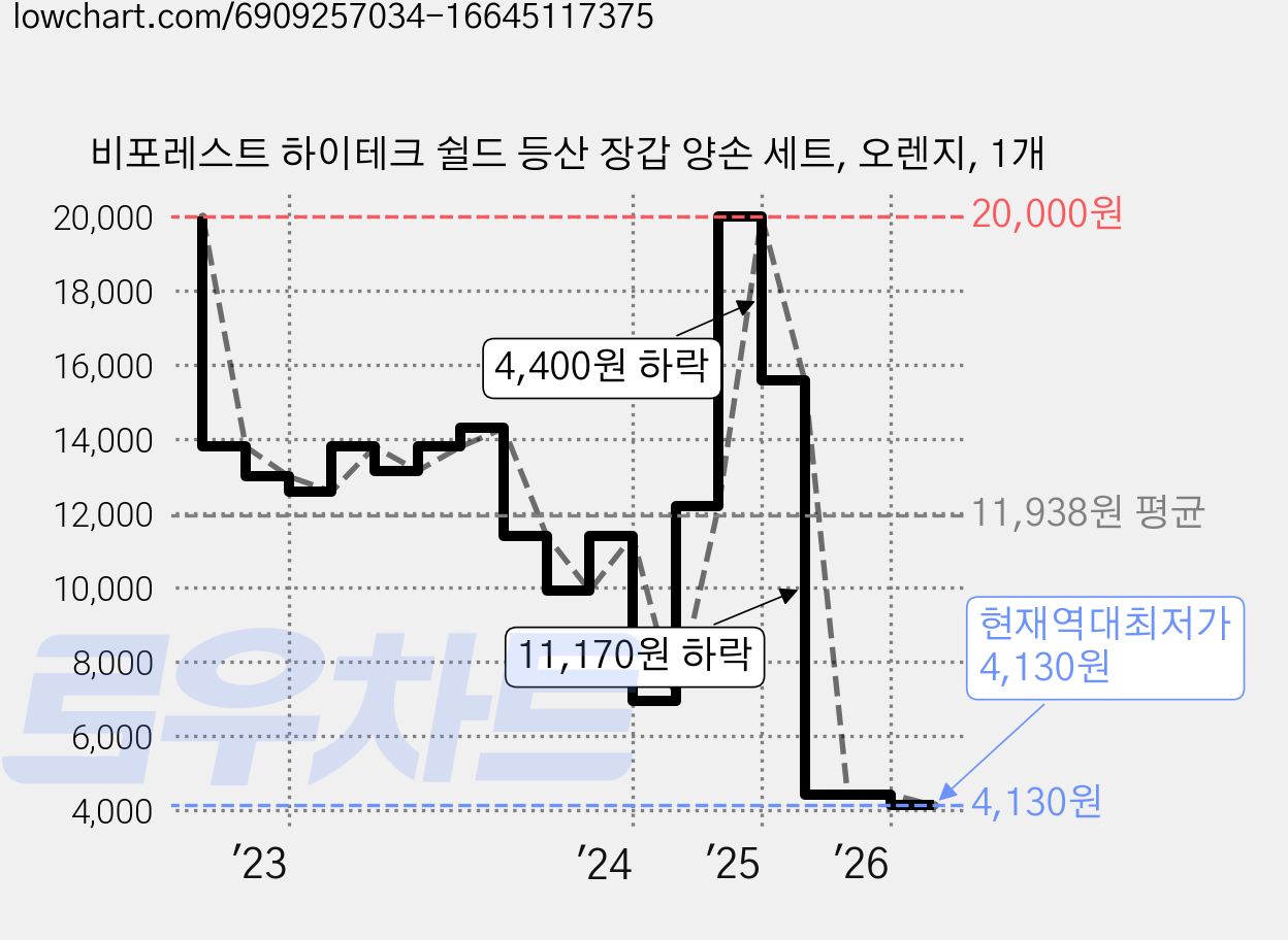 비포레스트 하이테크 쉴드 등산 장갑 양손 세트, 오렌지, 1개 가격 변동 차트, 현재가 4,130원, 역대최저가