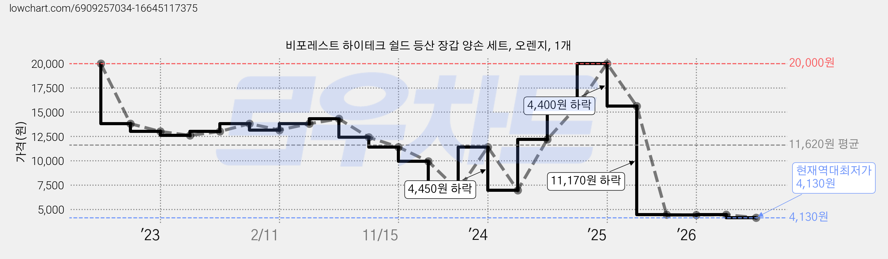 비포레스트 하이테크 쉴드 등산 장갑 양손 세트, 오렌지, 1개 가격 변동 차트, 현재가 4,130원, 역대최저가