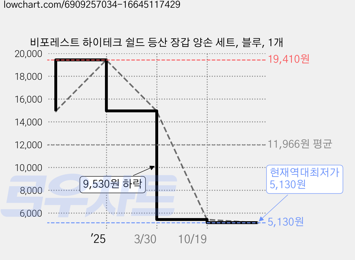 비포레스트 하이테크 쉴드 등산 장갑 양손 세트, 블루, 1개 가격 변동 차트, 현재가 5,130원, 역대최저가