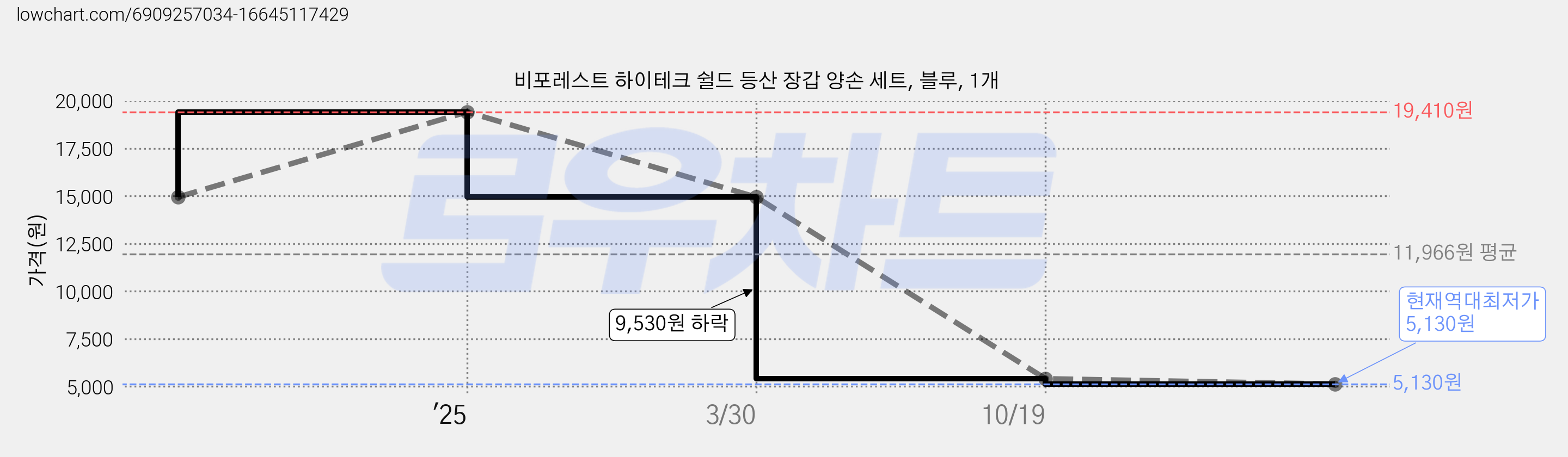 비포레스트 하이테크 쉴드 등산 장갑 양손 세트, 블루, 1개 가격 변동 차트, 현재가 5,130원, 역대최저가