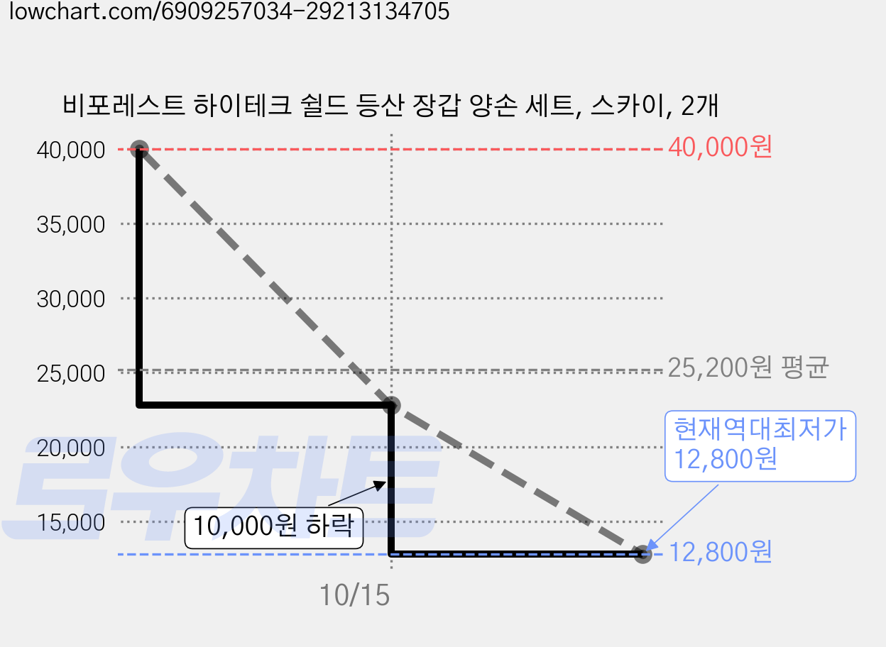 비포레스트 하이테크 쉴드 등산 장갑 양손 세트, 스카이, 2개 가격 변동 차트, 현재가 12,800원, 역대최저가