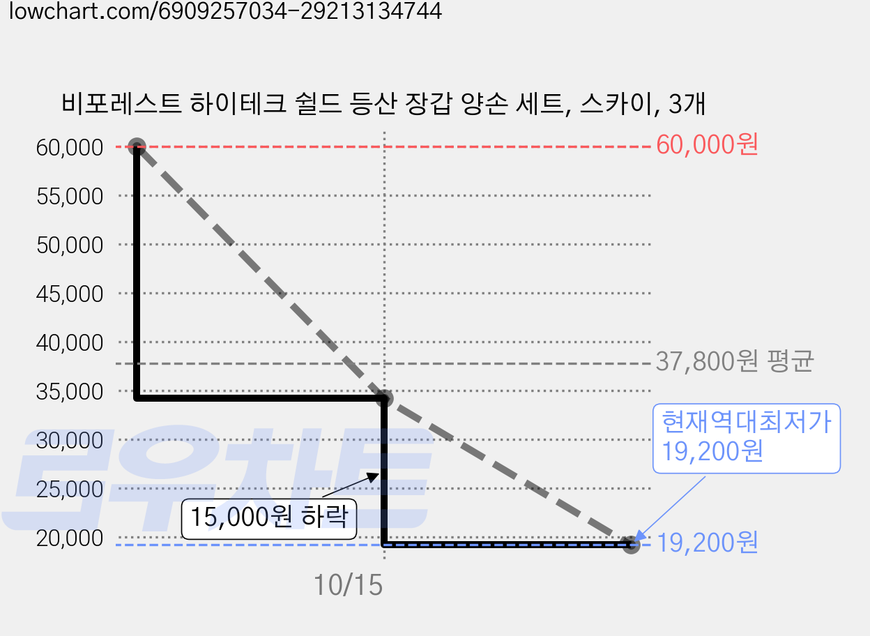 비포레스트 하이테크 쉴드 등산 장갑 양손 세트, 스카이, 3개 가격 변동 차트, 현재가 19,200원, 역대최저가