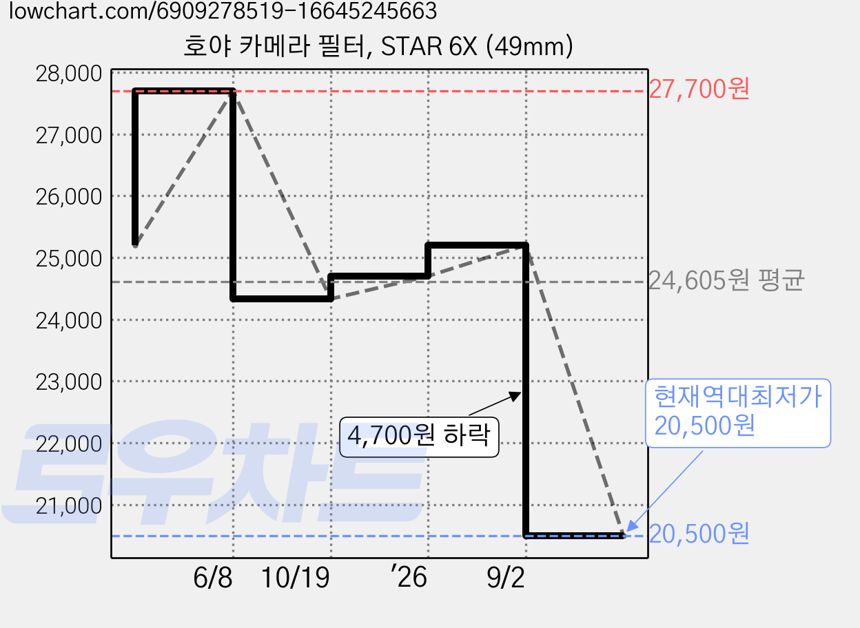 호야 카메라 필터, STAR 6X (49mm) 가격 변동 차트, 현재가 20,500원, 역대최저가