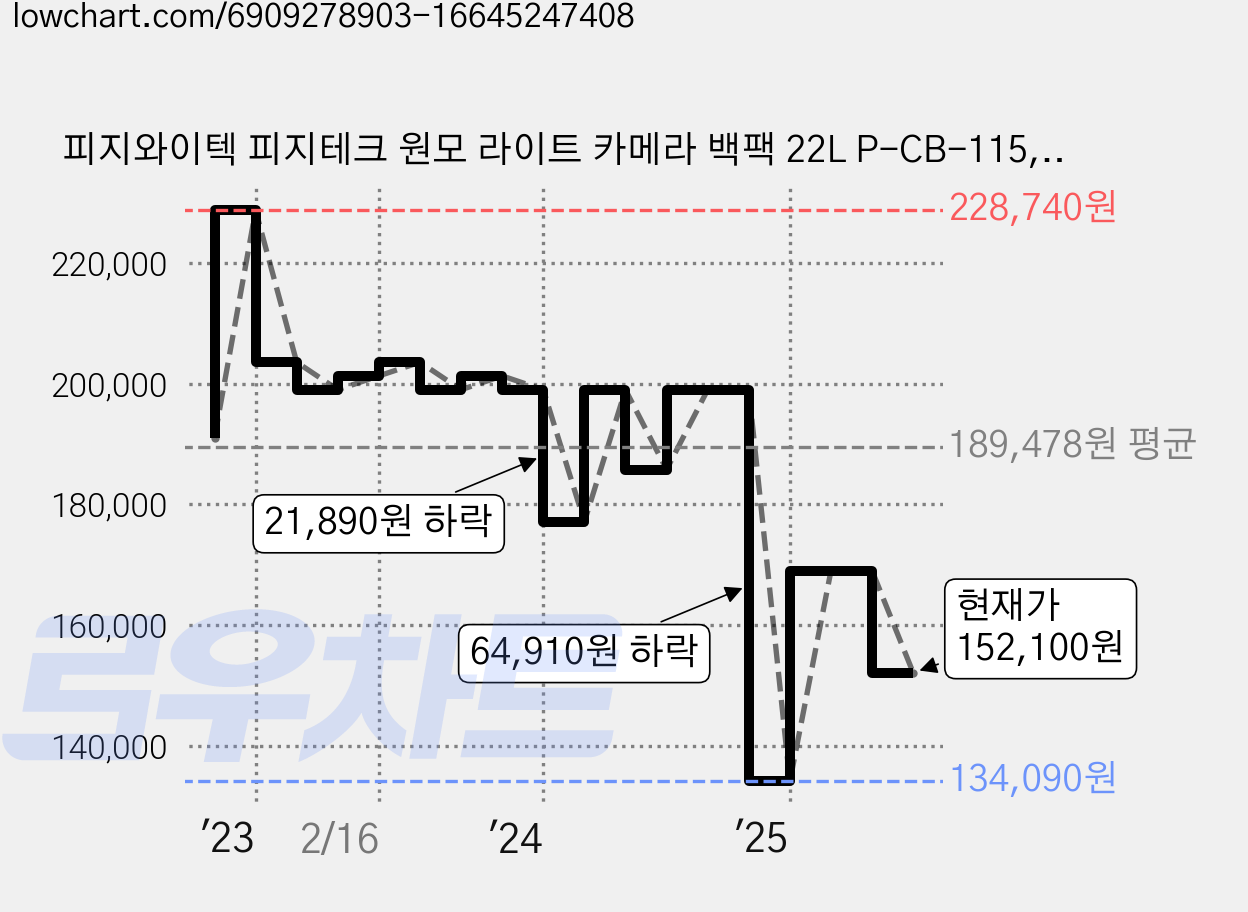 피지와이텍 피지테크 원모 라이트 카메라 백팩 22L P-CB-115, 블랙, 1개 가격 변동 차트, 현재가 152,100원, 관측 최저가 134,090원