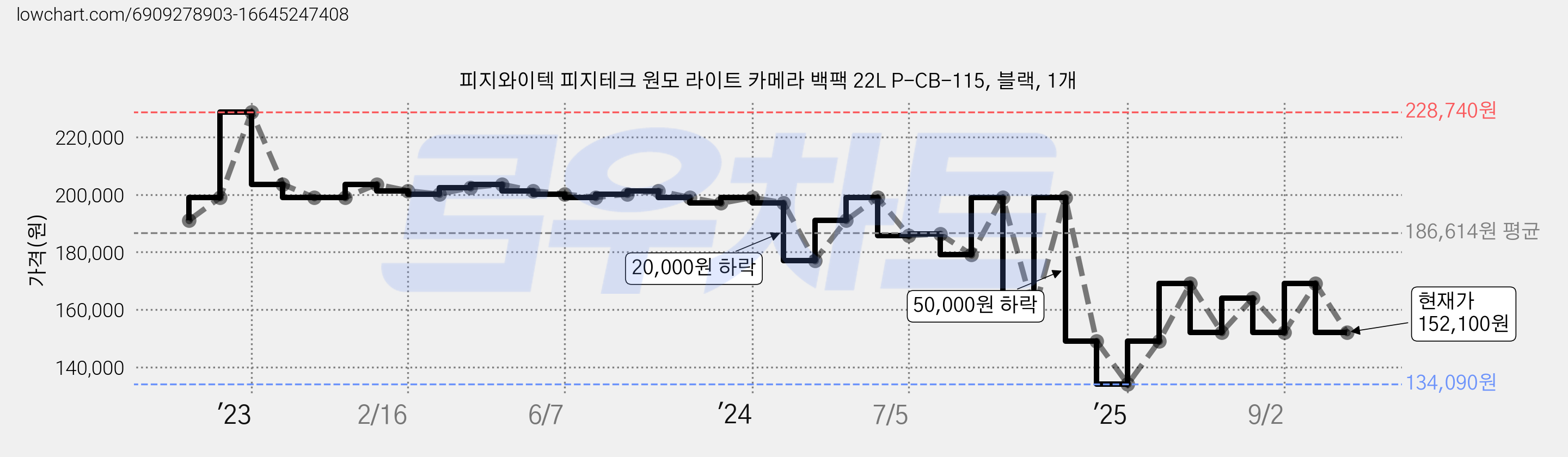 피지와이텍 피지테크 원모 라이트 카메라 백팩 22L P-CB-115, 블랙, 1개 가격 변동 차트, 현재가 152,100원, 관측 최저가 134,090원