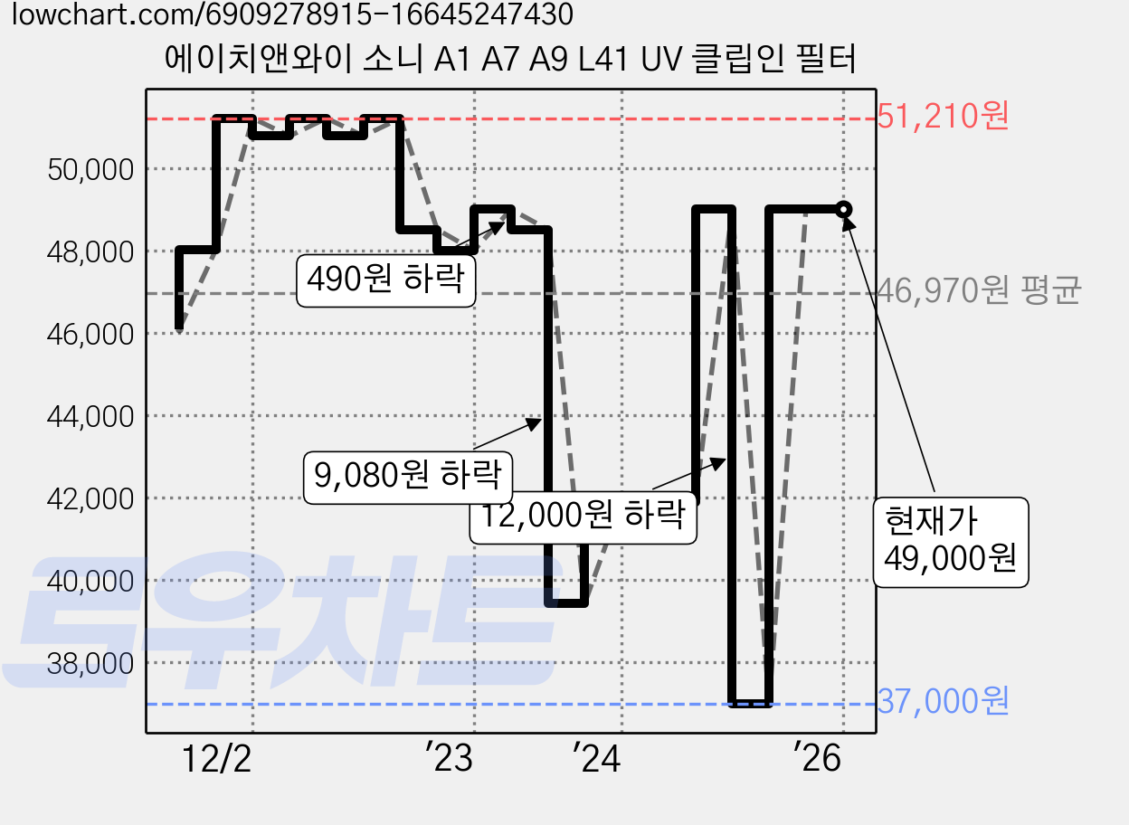 에이치앤와이 소니 A1 A7 A9 L41 UV 클립인 필터 가격 변동 차트, 현재가 49,000원, 관측 최저가 37,000원