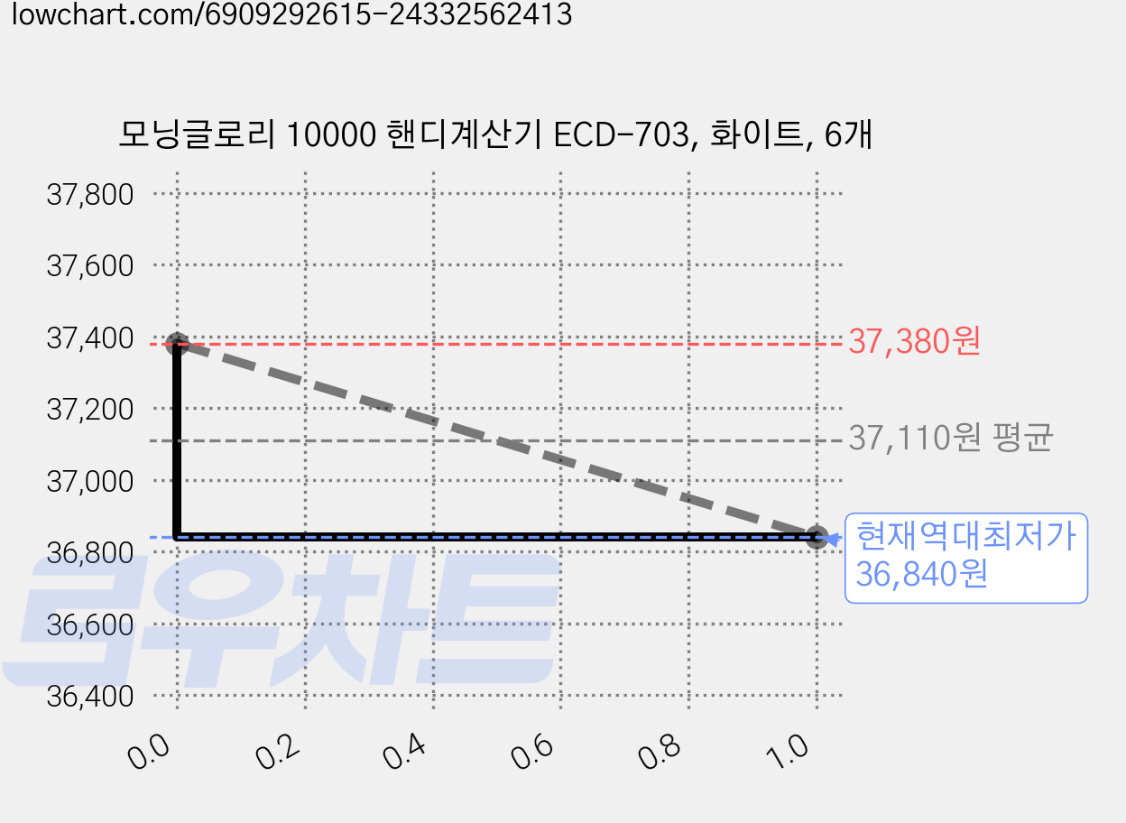 모닝글로리 10000 핸디계산기 ECD-703, 화이트, 6개 가격 변동 차트, 현재가 36,840원, 역대최저가