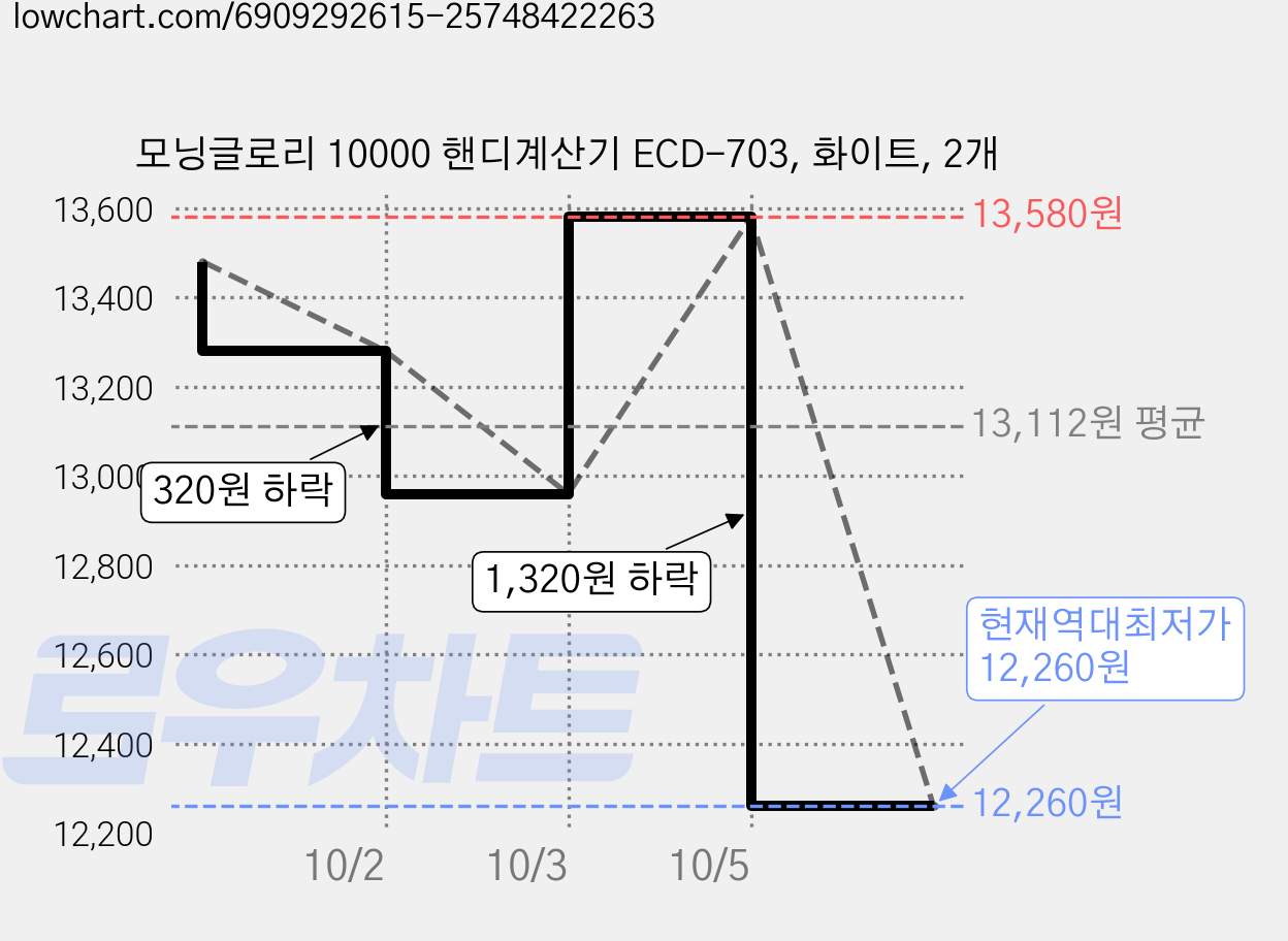 모닝글로리 10000 핸디계산기 ECD-703, 화이트, 2개 가격 변동 차트, 현재가 12,260원, 역대최저가