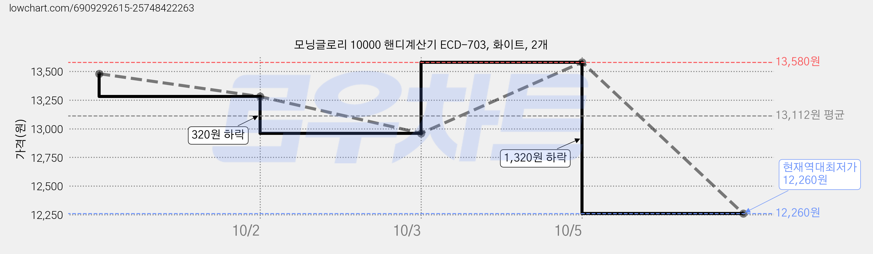 모닝글로리 10000 핸디계산기 ECD-703, 화이트, 2개 가격 변동 차트, 현재가 12,260원, 역대최저가