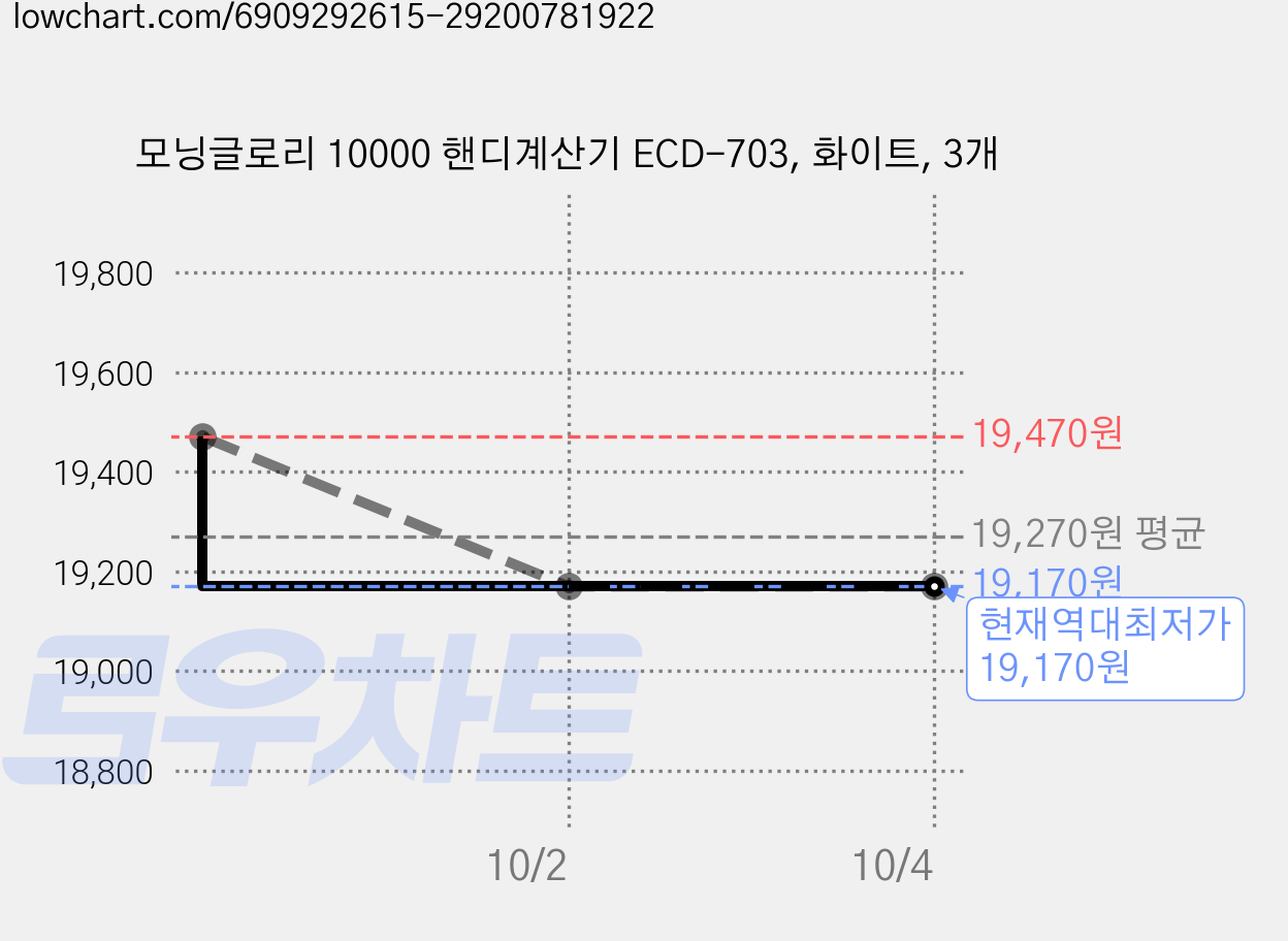 모닝글로리 10000 핸디계산기 ECD-703, 화이트, 3개 가격 변동 차트, 현재가 19,170원, 역대최저가