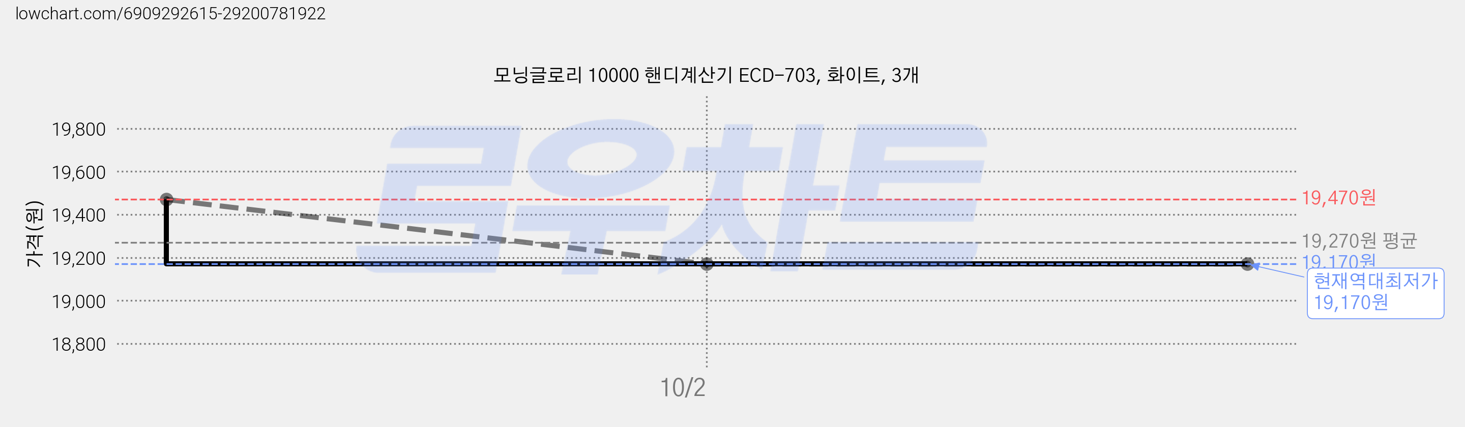 모닝글로리 10000 핸디계산기 ECD-703, 화이트, 3개 가격 변동 차트, 현재가 19,170원, 역대최저가