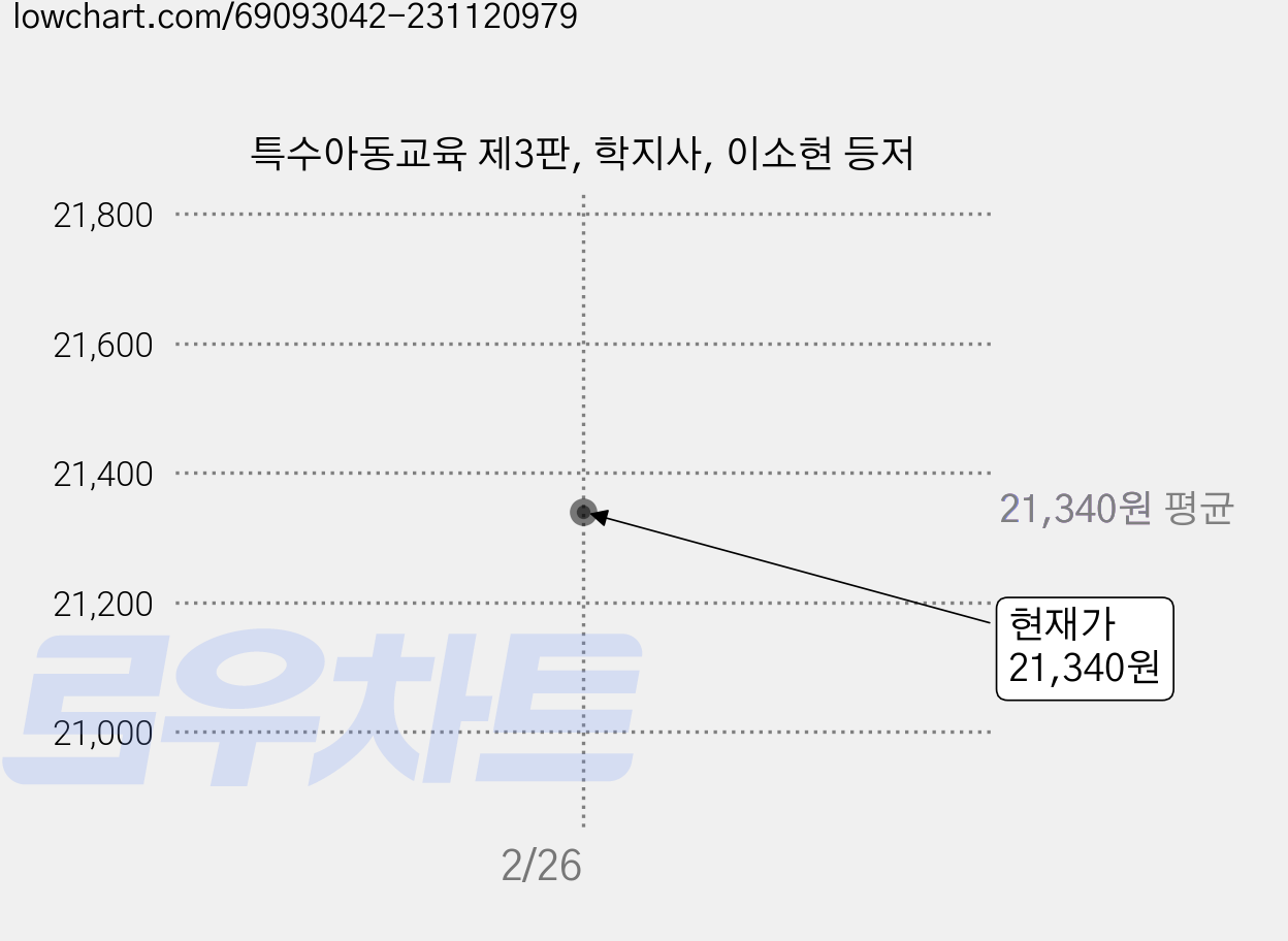 특수아동교육 제3판, 학지사, 이소현 등저 가격 변동 차트, 현재가 21,340원