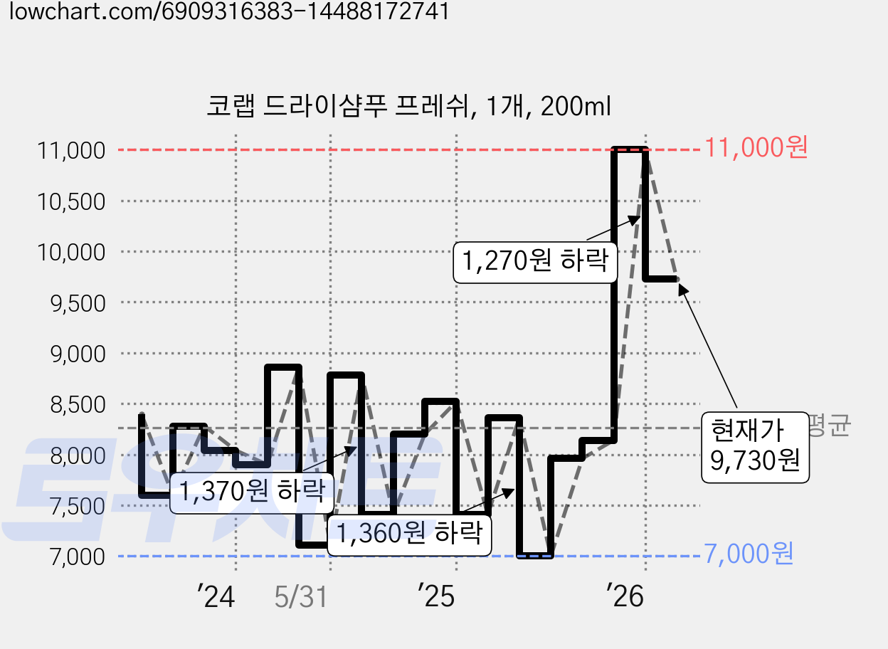 코랩 드라이샴푸 프레쉬, 1개, 200ml 가격 변동 차트, 현재가 9,730원, 관측 최저가 7,000원