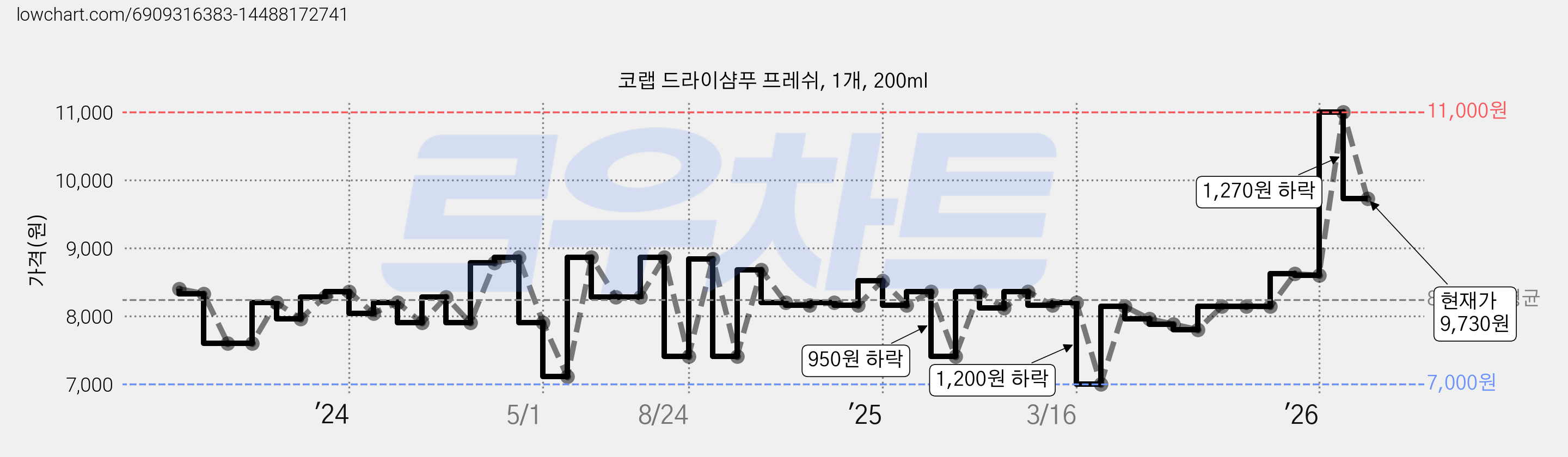 코랩 드라이샴푸 프레쉬, 1개, 200ml 가격 변동 차트, 현재가 9,730원, 관측 최저가 7,000원