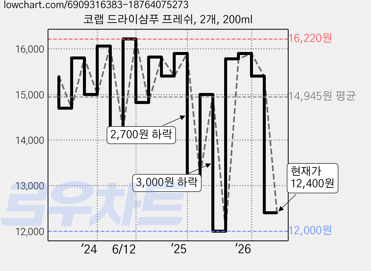 코랩 드라이샴푸 프레쉬, 2개, 200ml 가격 변동 차트, 현재가 12,400원, 관측 최저가 12,000원