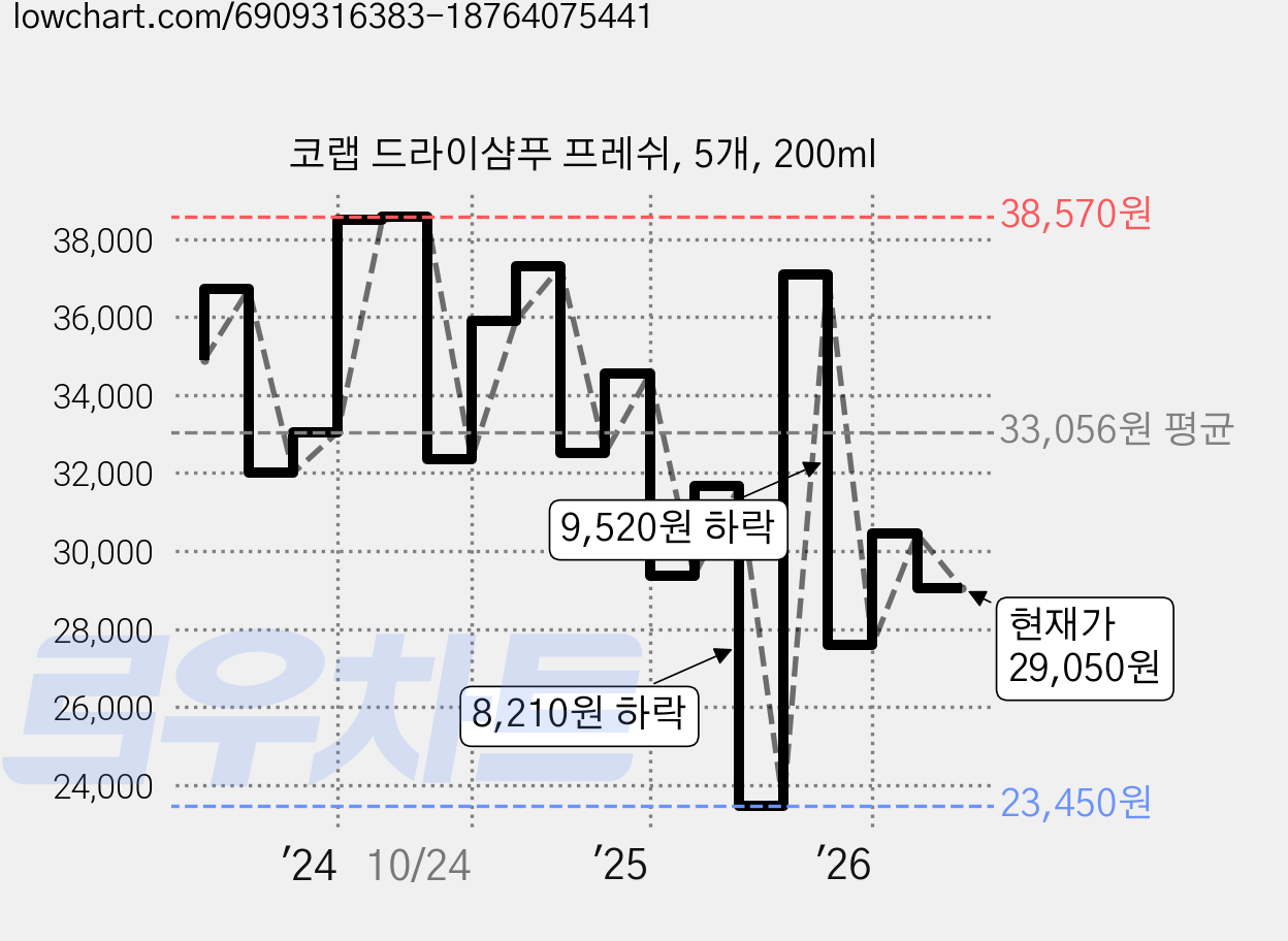 코랩 드라이샴푸 프레쉬, 5개, 200ml 가격 변동 차트, 현재가 29,050원, 관측 최저가 23,450원