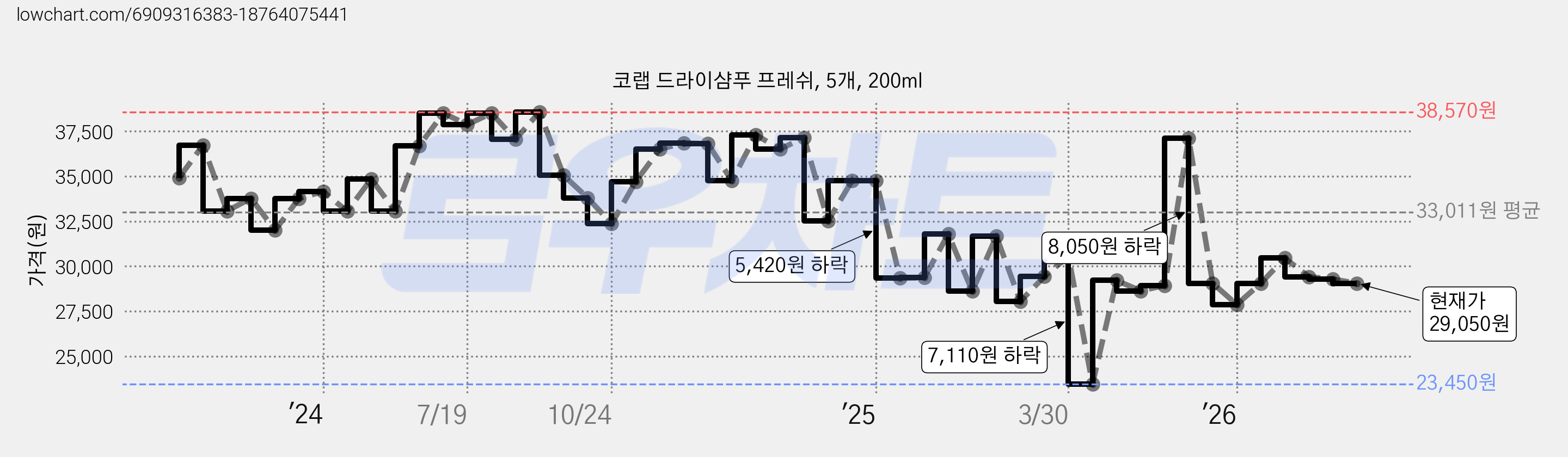코랩 드라이샴푸 프레쉬, 5개, 200ml 가격 변동 차트, 현재가 29,050원, 관측 최저가 23,450원