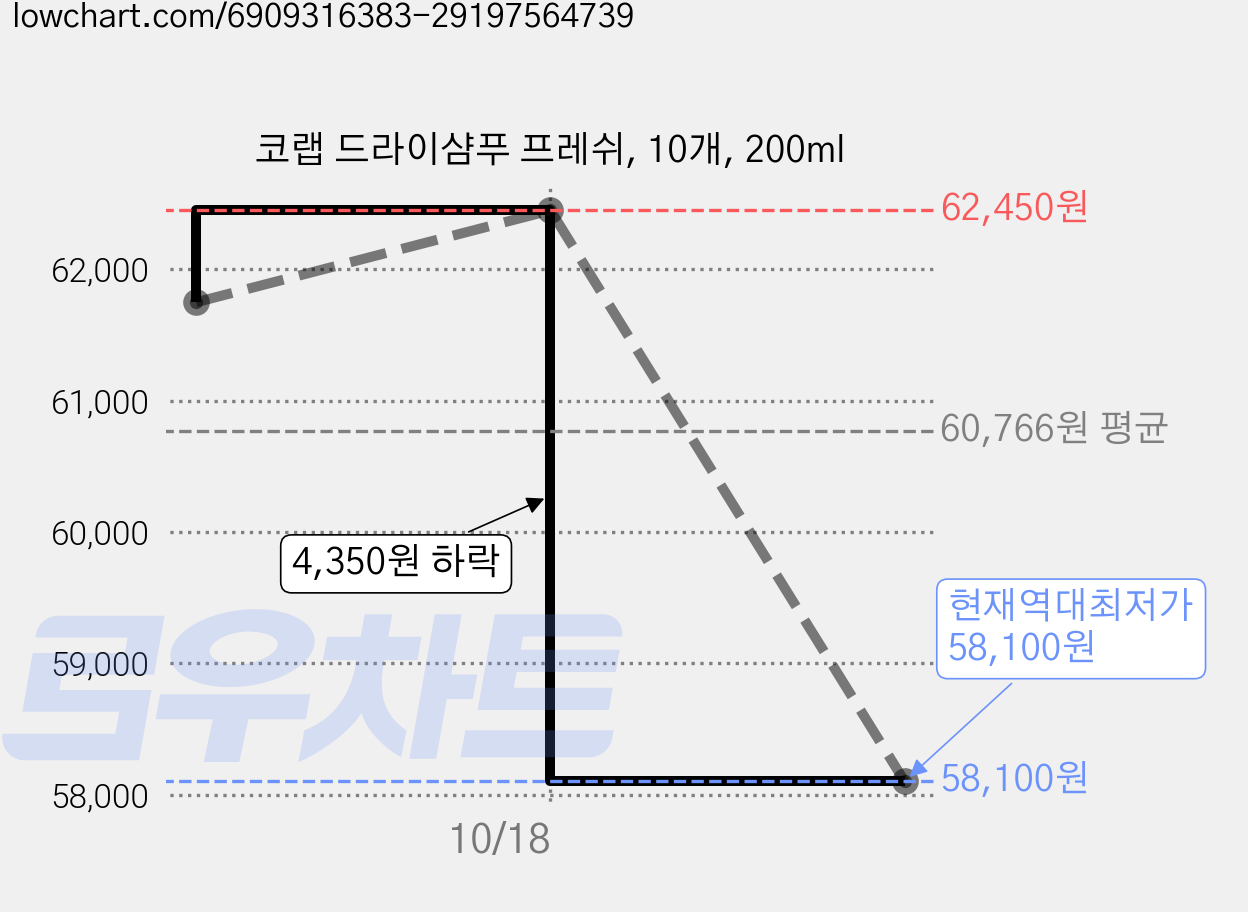 코랩 드라이샴푸 프레쉬, 10개, 200ml 가격 변동 차트, 현재가 58,100원, 역대최저가