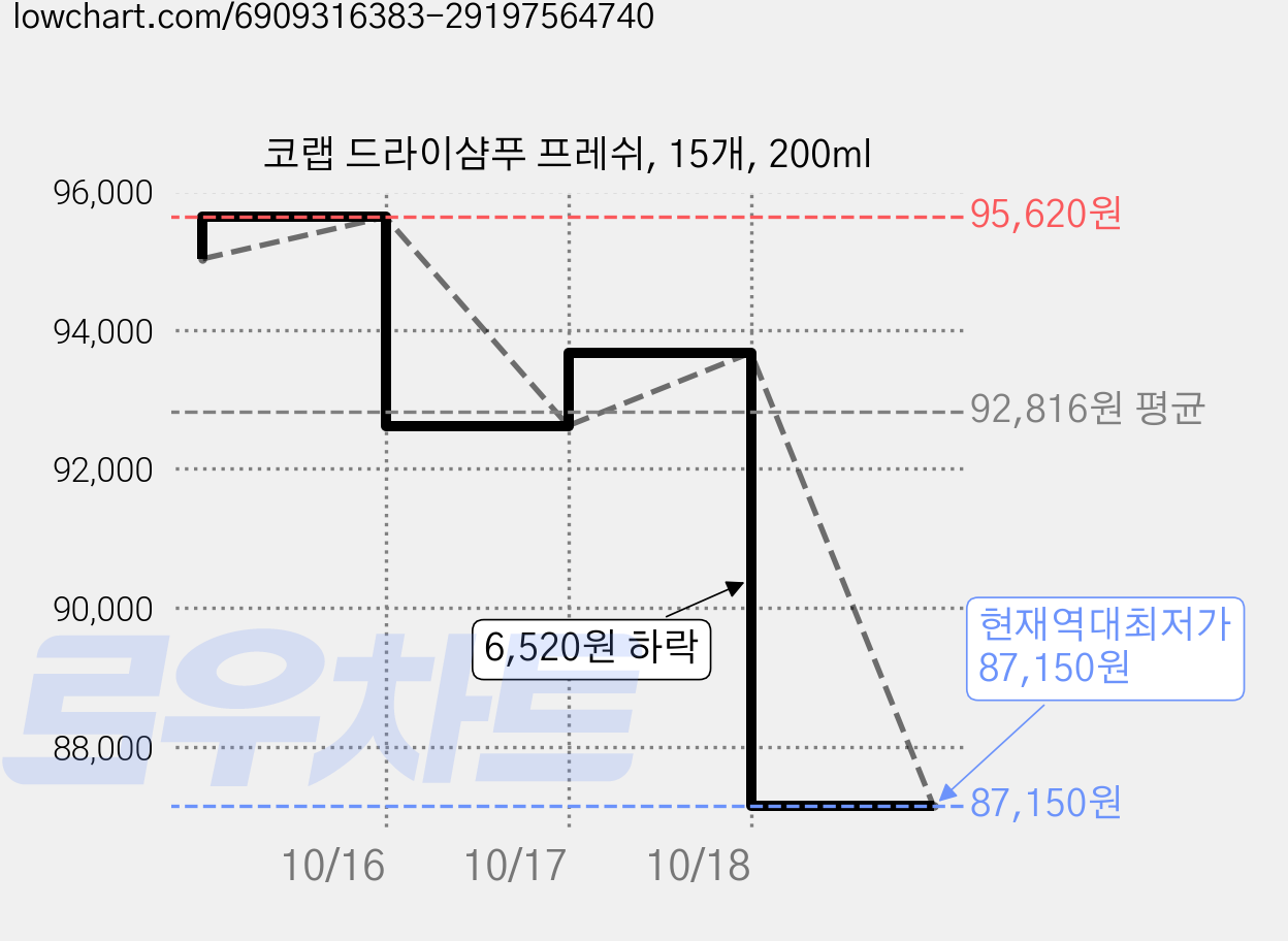 코랩 드라이샴푸 프레쉬, 15개, 200ml 가격 변동 차트, 현재가 87,150원, 역대최저가