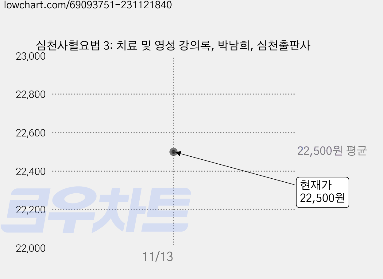 심천사혈요법 3: 치료 및 영성 강의록, 박남희, 심천출판사 가격 변동 차트, 현재가 22,500원