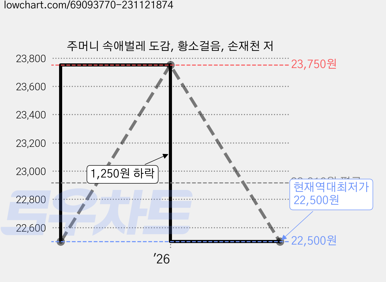 주머니 속애벌레 도감, 황소걸음, 손재천 저 가격 변동 차트, 현재가 22,500원, 역대최저가