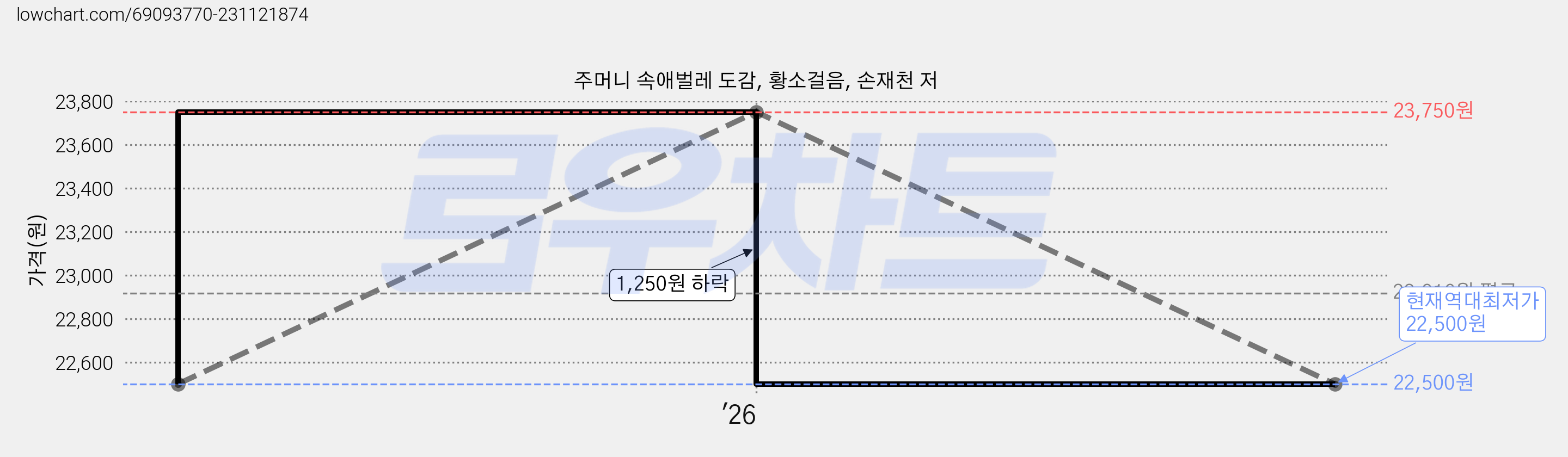 주머니 속애벌레 도감, 황소걸음, 손재천 저 가격 변동 차트, 현재가 22,500원, 역대최저가