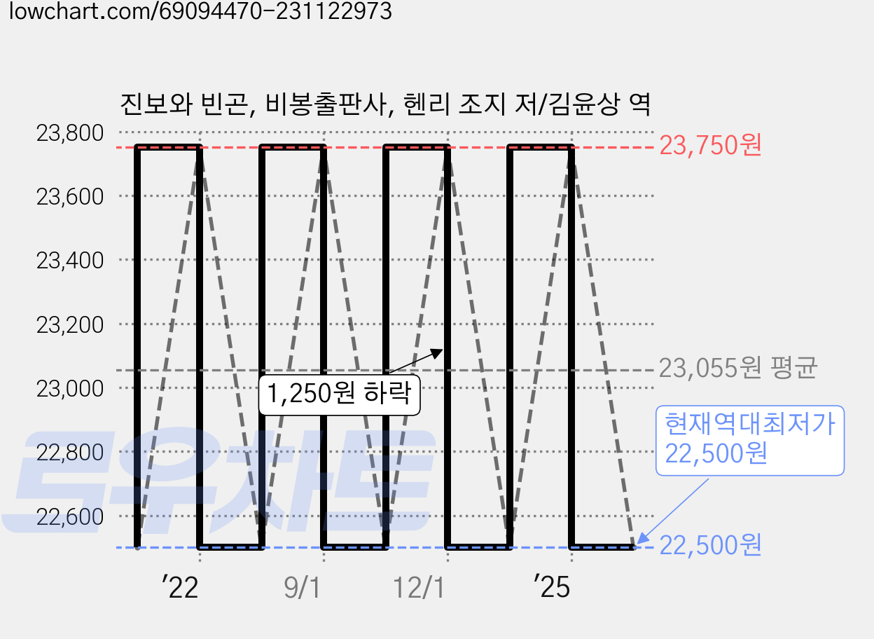 진보와 빈곤, 비봉출판사, 헨리 조지 저/김윤상 역 가격 변동 차트, 현재가 22,500원, 역대최저가