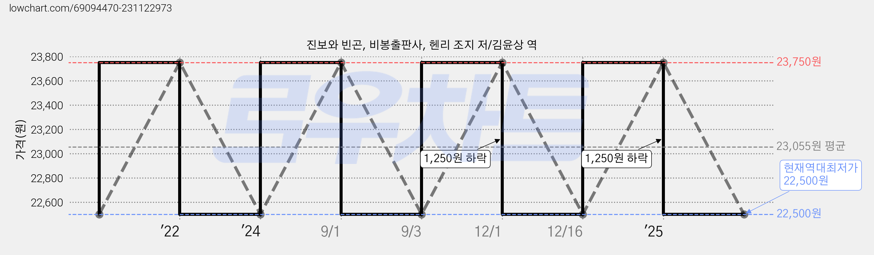 진보와 빈곤, 비봉출판사, 헨리 조지 저/김윤상 역 가격 변동 차트, 현재가 22,500원, 역대최저가