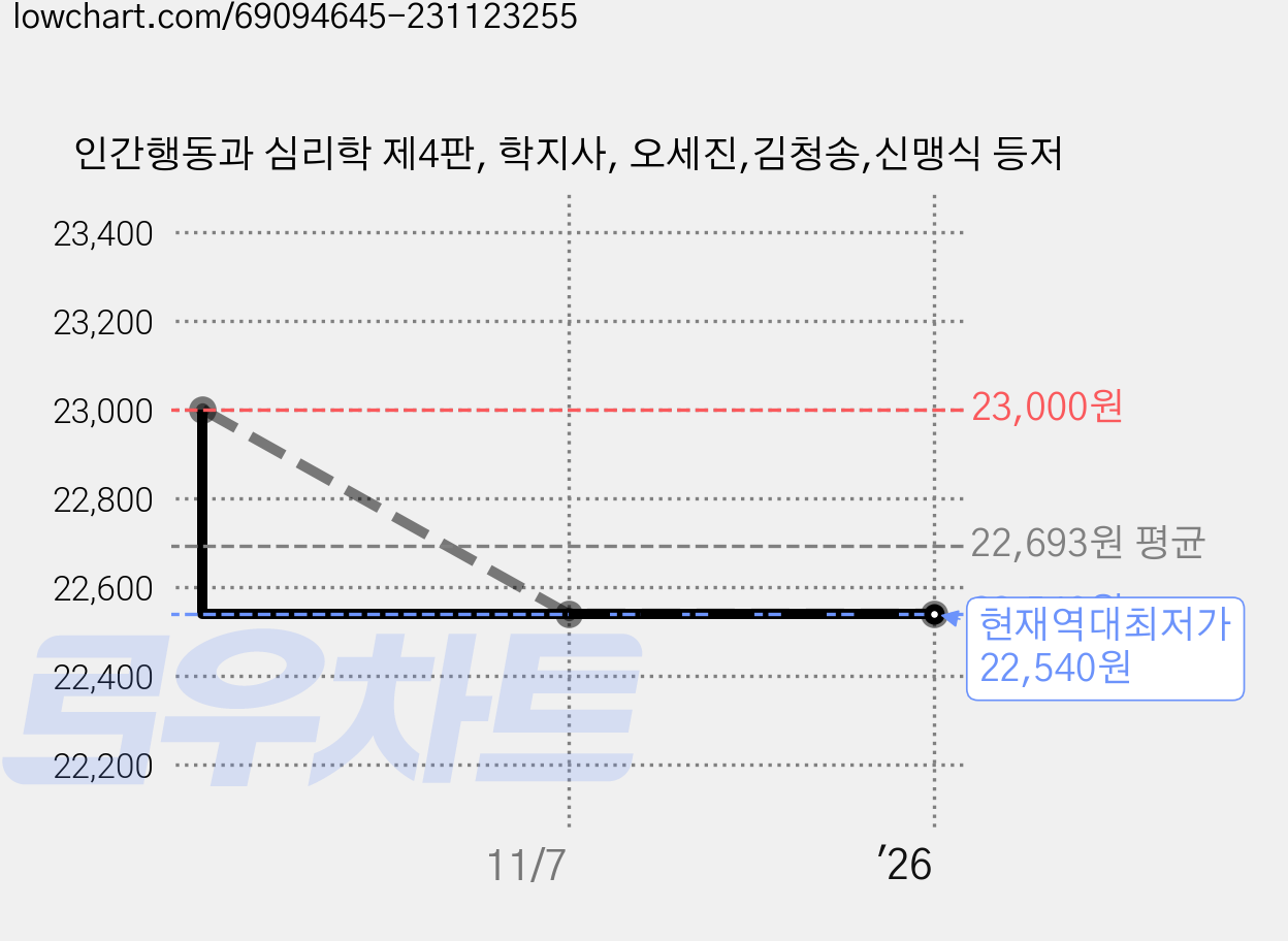 인간행동과 심리학 제4판, 학지사, 오세진,김청송,신맹식 등저 가격 변동 차트, 현재가 22,540원, 역대최저가