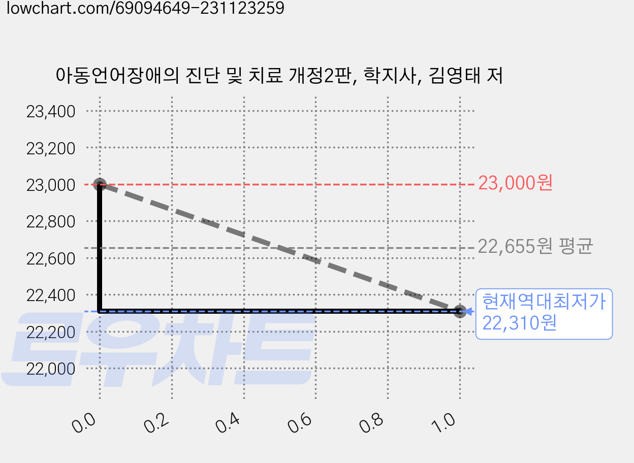 아동언어장애의 진단 및 치료 개정2판, 학지사, 김영태 저 가격 변동 차트, 현재가 22,310원, 역대최저가