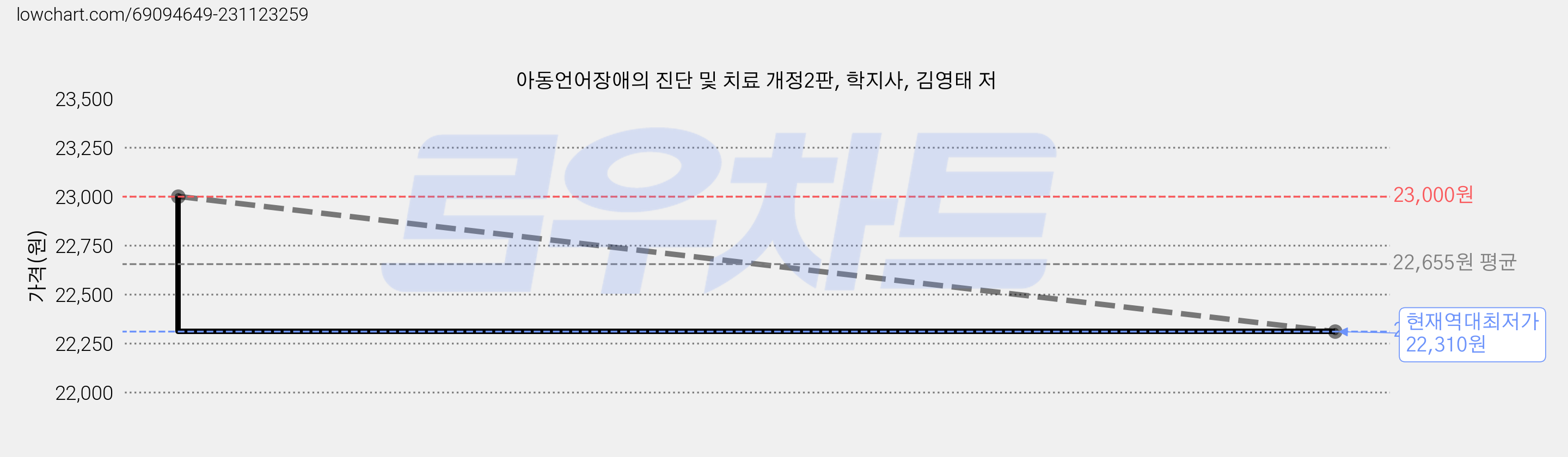 아동언어장애의 진단 및 치료 개정2판, 학지사, 김영태 저 가격 변동 차트, 현재가 22,310원, 역대최저가