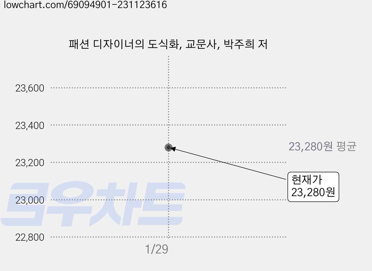 패션 디자이너의 도식화, 교문사, 박주희 저 가격 변동 차트, 현재가 23,280원