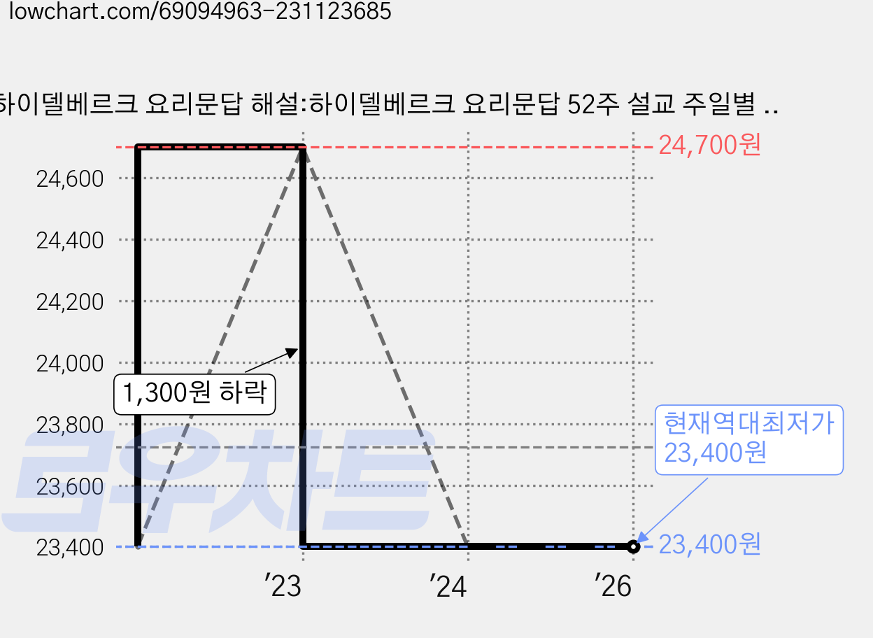 하이델베르크 요리문답 해설:하이델베르크 요리문답 52주 설교 주일별 요절에 따른 정교한 해설, 교회와성경, 황원하 저 가격 변동 차트, 현재가 23,400원, 역대최저가