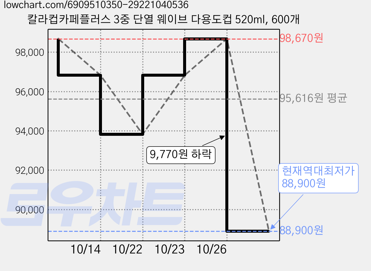 칼라컵카페플러스 3중 단열 웨이브 다용도컵 520ml, 600개 가격 변동 차트, 현재가 88,900원, 역대최저가