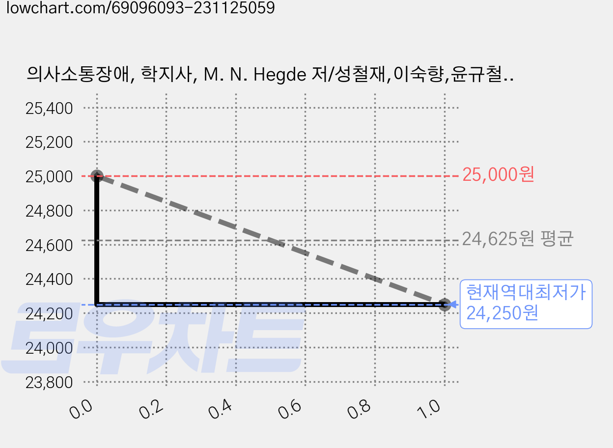 의사소통장애, 학지사, M. N. Hegde 저/성철재,이숙향,윤규철,김선희,김수진,이윤경,이혜란,김재옥,이은경,권미선,김민정 공역 가격 변동 차트, 현재가 24,250원, 역대최저가