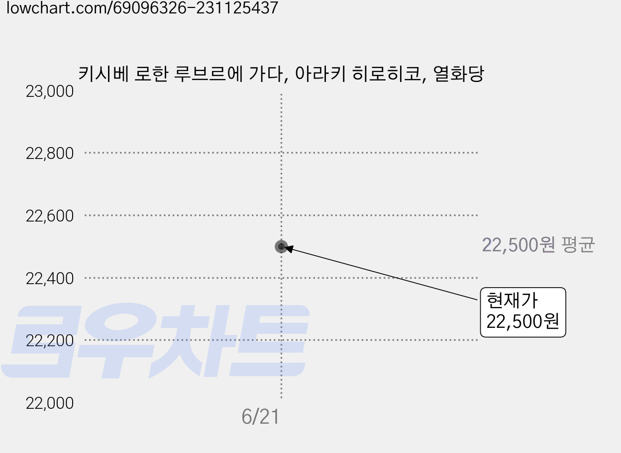 키시베 로한 루브르에 가다, 아라키 히로히코, 열화당 가격 변동 차트, 현재가 22,500원