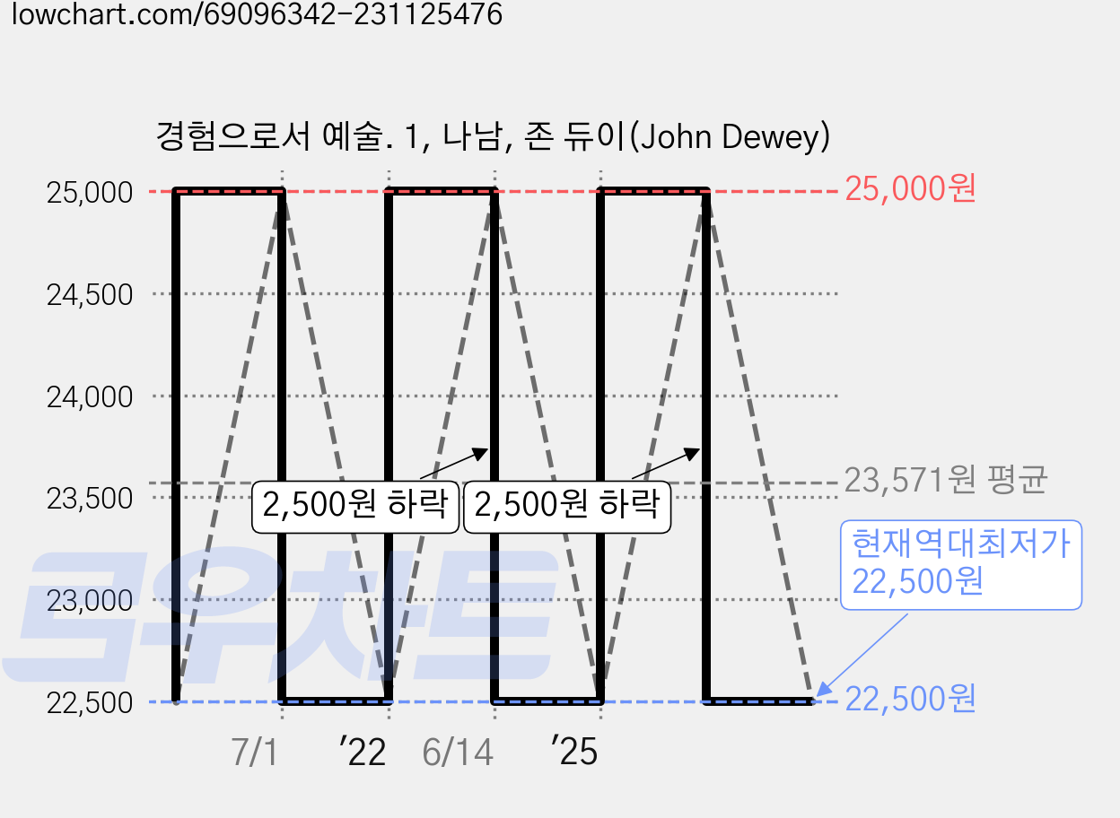 경험으로서 예술. 1, 나남, 존 듀이(John Dewey) 가격 변동 차트, 현재가 22,500원, 역대최저가