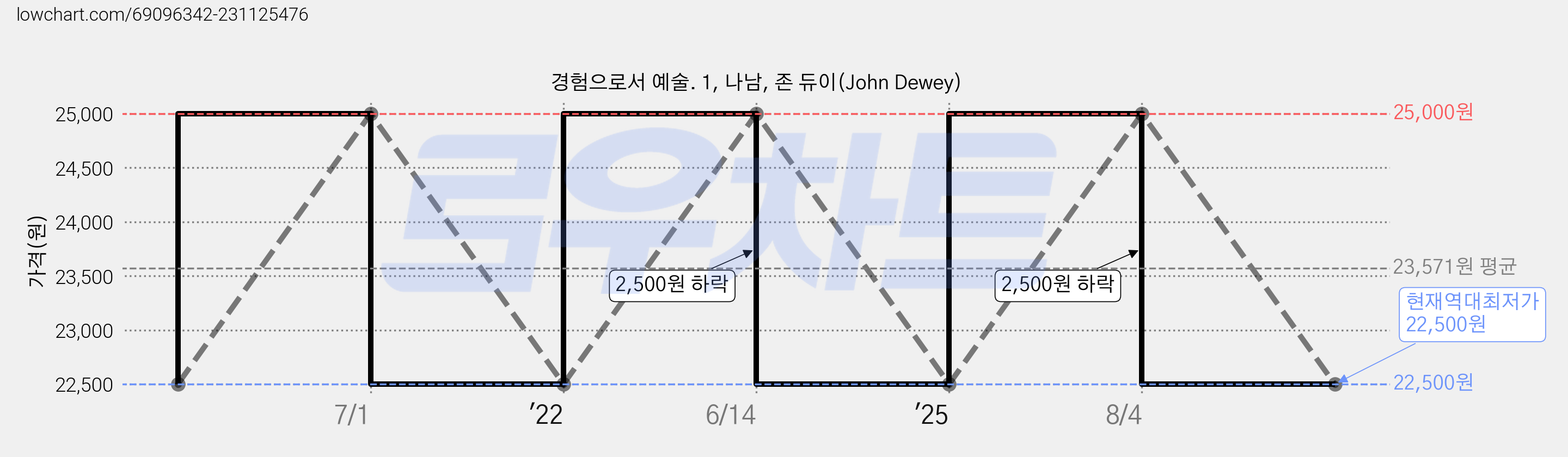 경험으로서 예술. 1, 나남, 존 듀이(John Dewey) 가격 변동 차트, 현재가 22,500원, 역대최저가