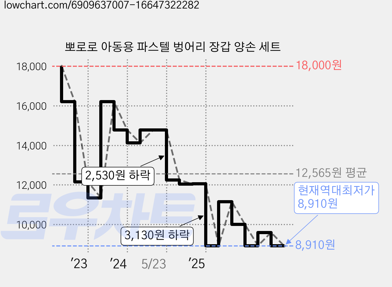 뽀로로 아동용 파스텔 벙어리 장갑 양손 세트 가격 변동 차트, 현재가 8,910원, 역대최저가
