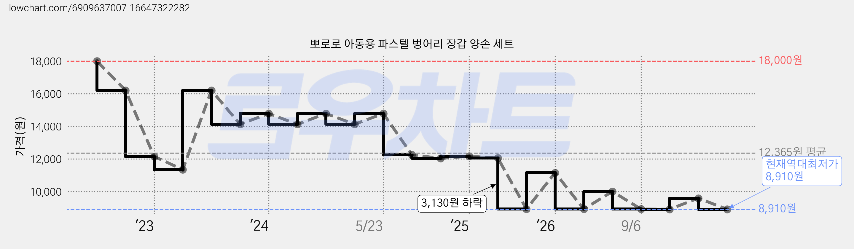 뽀로로 아동용 파스텔 벙어리 장갑 양손 세트 가격 변동 차트, 현재가 8,910원, 역대최저가