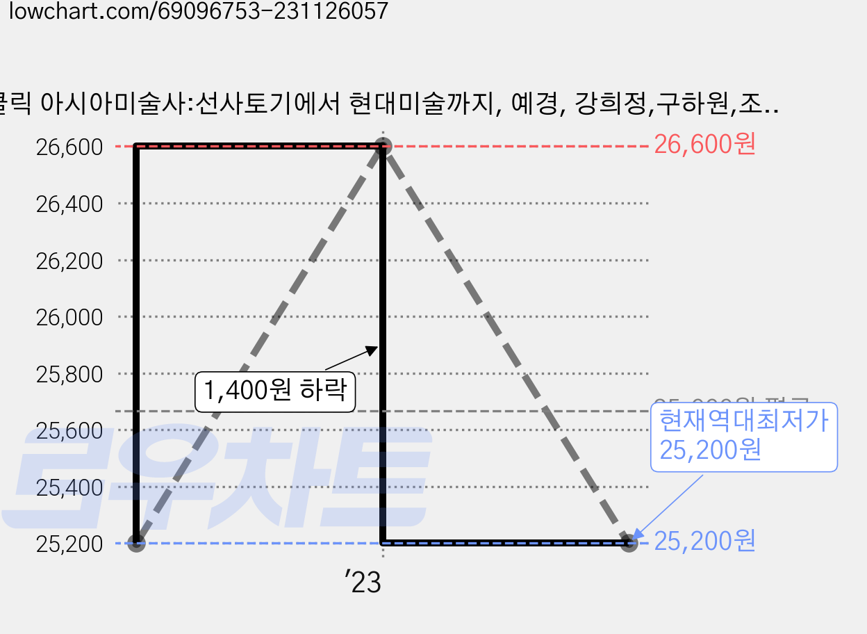 클릭 아시아미술사:선사토기에서 현대미술까지, 예경, 강희정,구하원,조인수 가격 변동 차트, 현재가 25,200원, 역대최저가