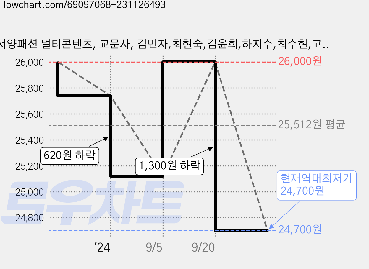 서양패션 멀티콘텐츠, 교문사, 김민자,최현숙,김윤희,하지수,최수현,고현진 공저 가격 변동 차트, 현재가 24,700원, 역대최저가