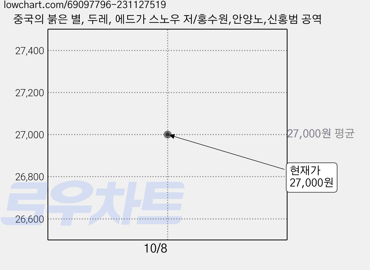 중국의 붉은 별, 두레, 에드가 스노우 저/홍수원,안양노,신홍범 공역 가격 변동 차트, 현재가 27,000원