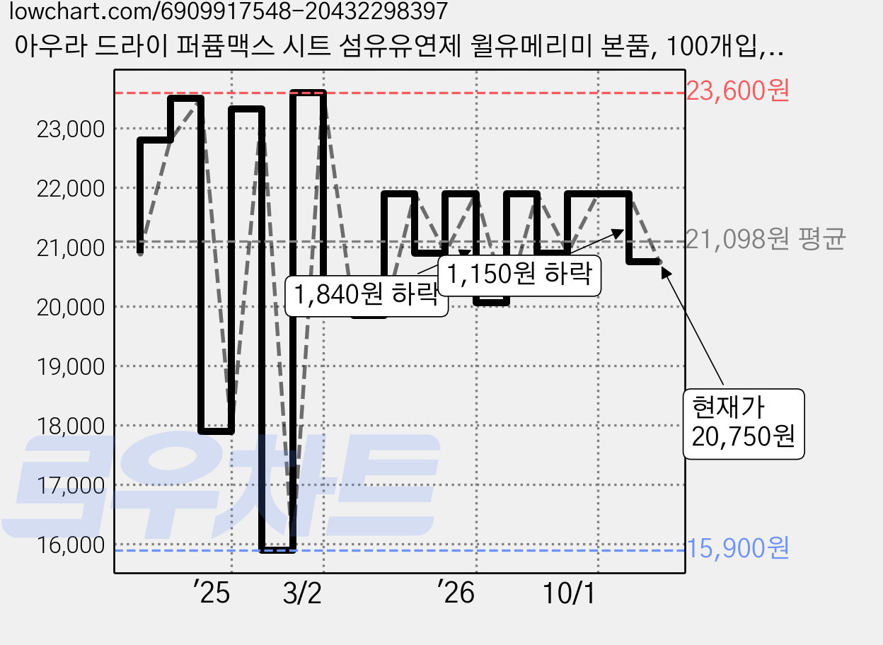 아우라 드라이 퍼퓸맥스 시트 섬유유연제 윌유메리미 본품, 100개입, 2개 가격 변동 차트, 현재가 20,750원, 관측 최저가 15,900원